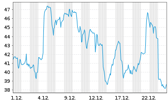 Chart IonQ Inc. Reg. Shares Cl.A DL-,0001 - 1 Monat