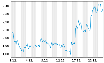 Chart Iovance Biotherapeutics Inc. - 1 Monat