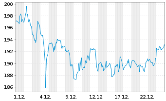 Chart IQVIA Holdings Inc. - 1 Monat