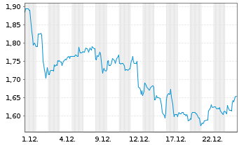 Chart Iqiyi Inc. Sp.ADRs - 1 Monat