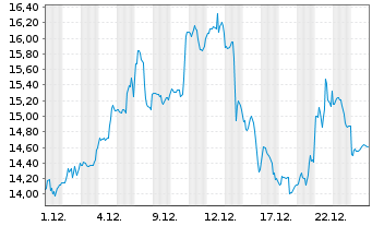 Chart Iridium Communications Inc. - 1 Monat