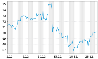 Chart Iron Mountain Inc. - 1 Monat