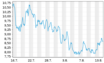 Chart IQM Finland Oy - 1 Monat