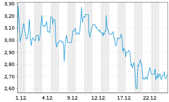 Chart Ironwood Pharmaceuticals Inc. - 1 Monat