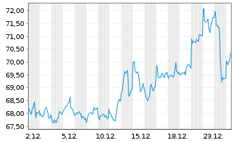 Chart iShares Gold Trust - 1 Monat