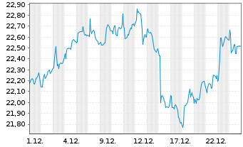 Chart iShares Inc.-MSCI Australia I. - 1 Monat
