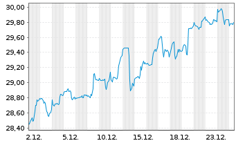 Chart iShs Inc.-MSCI Austria ETF - 1 Monat