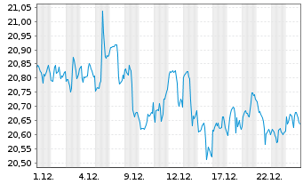 Chart iShs Inc.-MSCI Belgium ETF - 1 Month