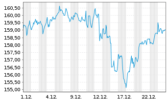 Chart iShares-iShares MSCI World ETF - 1 Monat