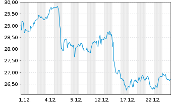 Chart iShs Inc.-MSCI Brazil ETF - 1 Monat
