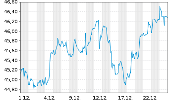 Chart iShares Inc.-MSCI Canada Index - 1 Monat