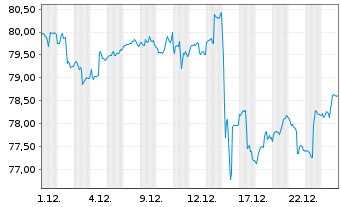 Chart iShares Inc.- MSCI Jap.S.C.In. - 1 Monat
