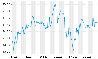 Chart iShares Inc.-MSCI Eurozone ETF - 1 Monat