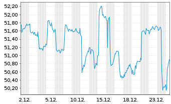 Chart iShs Inc.-MSCI Thailand ETF - 1 Monat