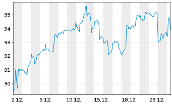 Chart iShs Inc.-MSCI Israel ETF - 1 Monat