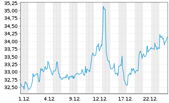 Chart IShs Inc.-MSCI Chile ETF - 1 Monat