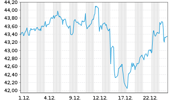 Chart iShares Inc.-MSCI Pac.ex-Jap. - 1 Monat