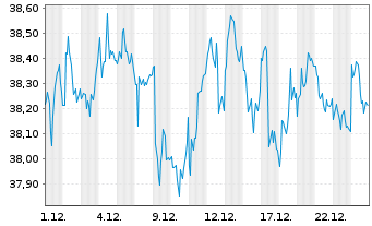Chart iShares Inc.-MSCI France Index - 1 Monat