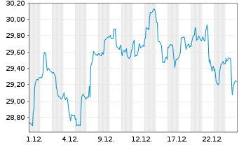 Chart iShares I.-MSCI Turkey Ind.FD - 1 Monat