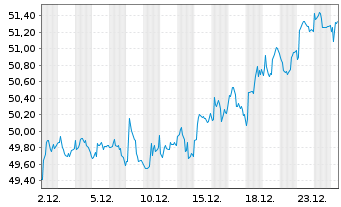 Chart iShs Inc.-MSCI Switzerland ETF - 1 Monat