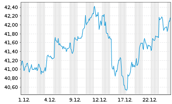 Chart iShares Inc.-MSCI Sweden ETF - 1 Monat