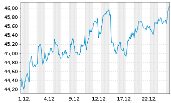 Chart iShs Inc.-MSCI Spain ETF - 1 Monat