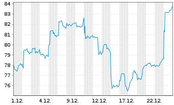 Chart iShs-MSCI South Korea ETF - 1 Monat