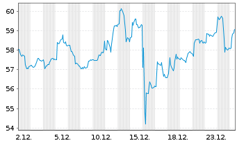 Chart iShares Inc.-MSCI Sth Afr.Idx - 1 Month