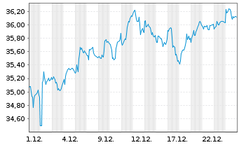 Chart iShares Inc.-MSCI Germany Idx - 1 Monat