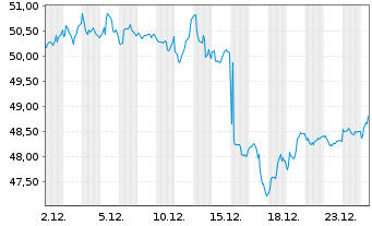 Chart iShares Inc.-MSCI Netherlds I. - 1 Monat
