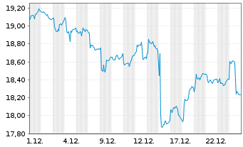 Chart iShares Inc.-MSCI Hong Kong I. - 1 Monat