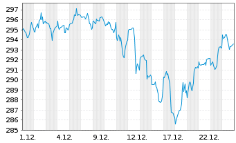 Chart iShares Tr.-S&P 100 Index Fund - 1 Monat