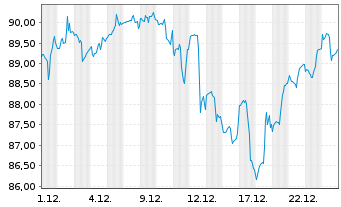 Chart iShares Trust-Large Growth I. - 1 Monat