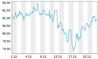Chart iShares Trust - Large Core Idx - 1 Monat
