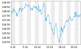 Chart IShares Tr.-Co.S&P To.US St.M. - 1 Monat