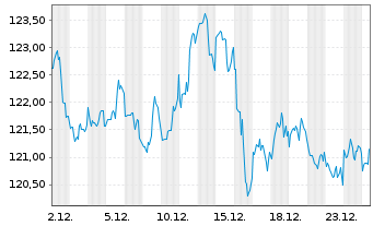 Chart iShares Trust-DJ Sel.Div.Idx - 1 Monat