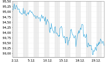Chart iShares Tr-Barclays Tips Bd Fd - 1 Month