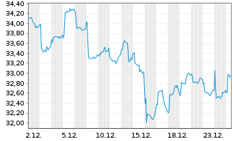 Chart IShs Tr.-FTSE China 25 Index - 1 Monat