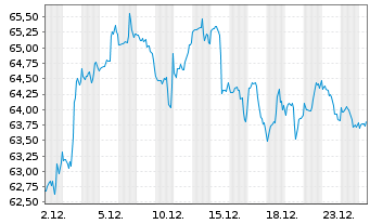Chart iShares Trust-DJ US Trans.Idx - 1 Monat