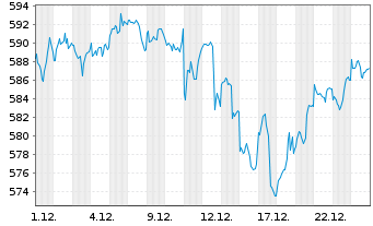 Chart iShares Tr.-Core S&P 500 ETF - 1 Monat