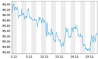 Chart iShares Tr.-Co.US Aggregate Bd - 1 Monat