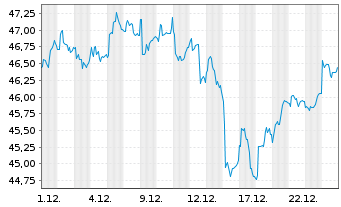 Chart iShares Trust-MSCI Em.Mkts In. - 1 Monat