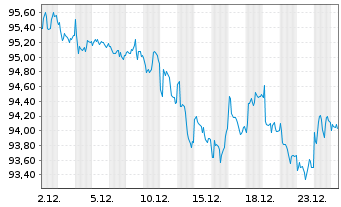 Chart iShares Tr.-iBoxx $ Gr.Corp.Bd - 1 Monat