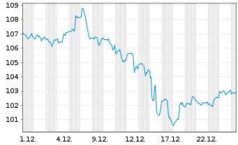 Chart iShs Tr.-Gbl Communic.Services - 1 Monat