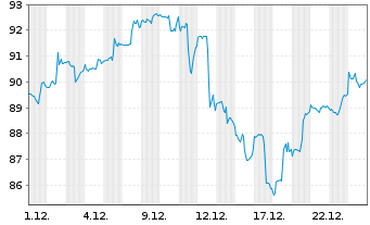 Chart IShares Tr.-S&P Gl.Info Tech.S - 1 Monat