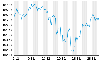 Chart iShares Tr.-S&P 500 Growth In. - 1 Monat