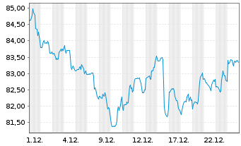 Chart iShares Tr.-S&P Gl.Healthc.S.I - 1 Monat