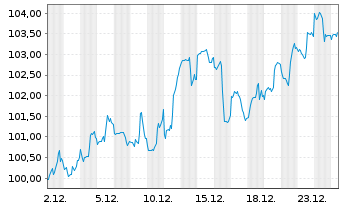 Chart iShares Tr.-S&P Gl.Finls S.I. - 1 Monat
