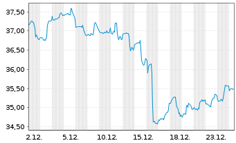 Chart iShares Tr.-S&P Gl.Energy S.I - 1 Monat