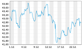 Chart iShares Tr.-Gldm.S.Nat.Res In. - 1 Monat